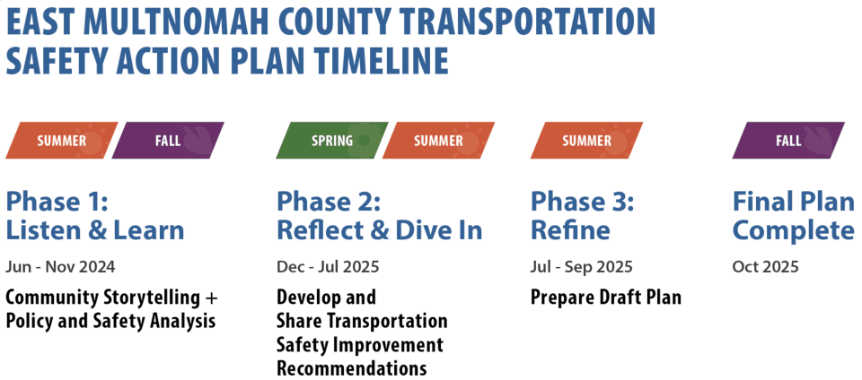 Graphic showing the timeline described in the text.
