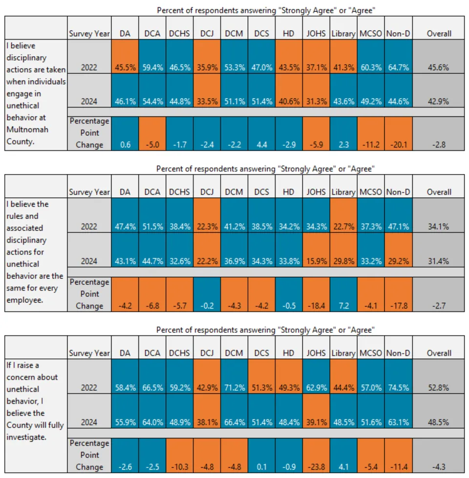 Heat map charts illustrating the response to each question in the Accountability section of the report, based on department, for the 2022 and 2024 surveys, and the change from 2022 to 2024.