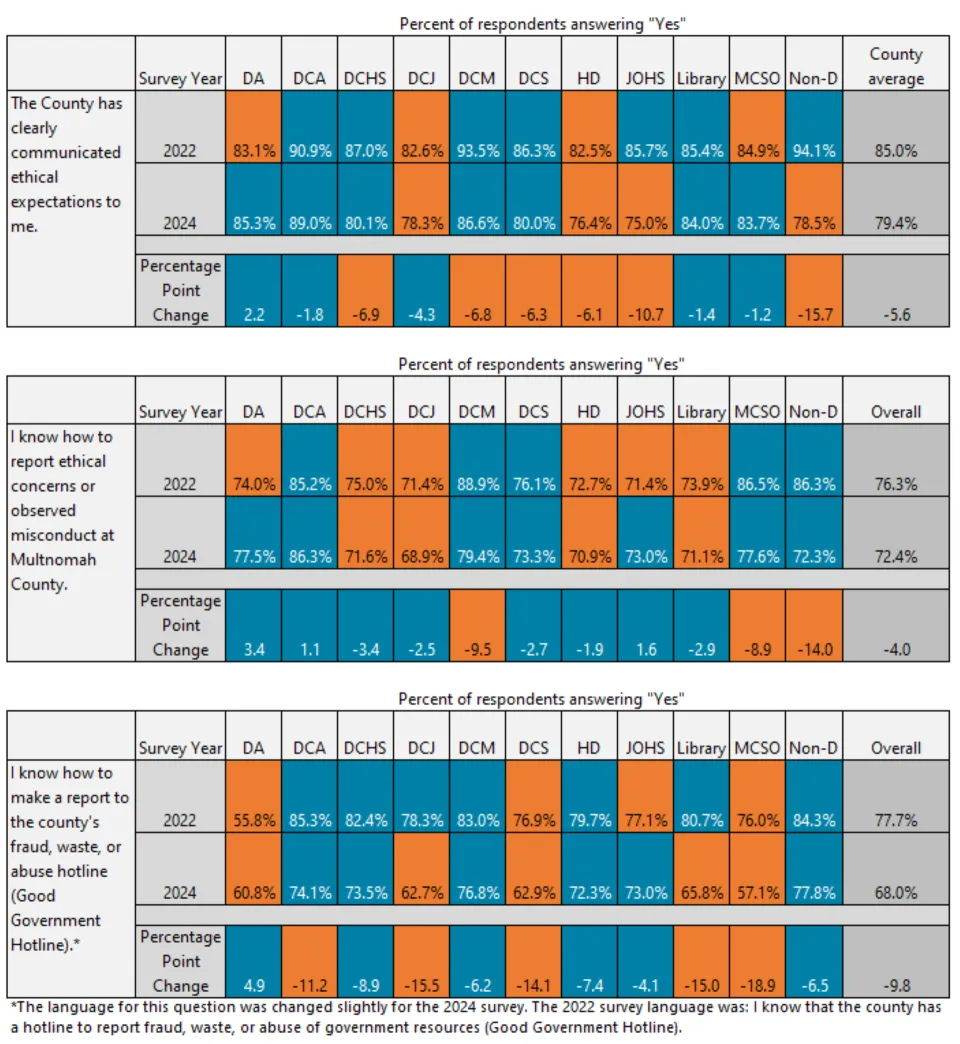 Heat map charts illustrating the response to each question in the Awareness and Effectiveness section of the survey, based on department, for the 2022 and 2024 surveys, and the change from 2022 to 2024.