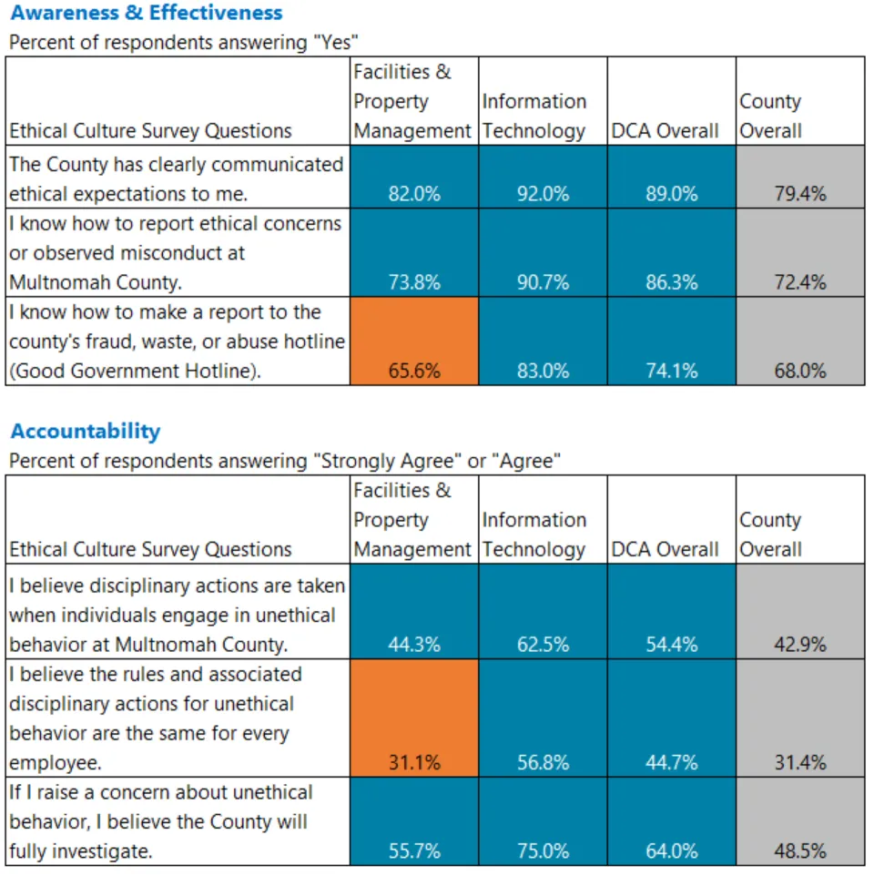 Heat map of Awareness & Accountability survey responses for DCA divisions.