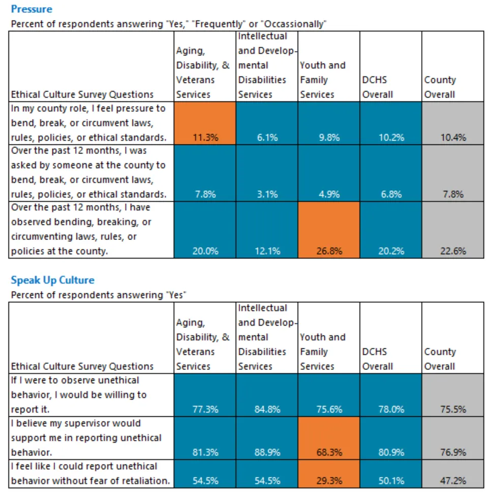 Heat map of Pressure & Speak up culture survey responses for DCHS divisions.