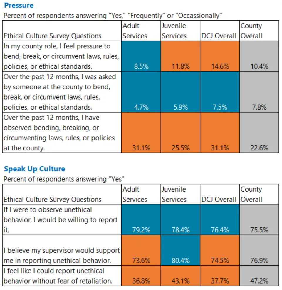 Heat map of Pressure & Speak up culture survey responses for DCJ divisions.