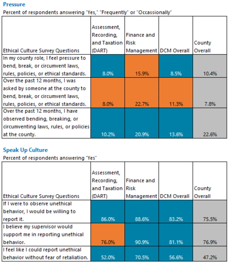 Heat map of Pressure & Speak up culture survey responses for DCM divisions.