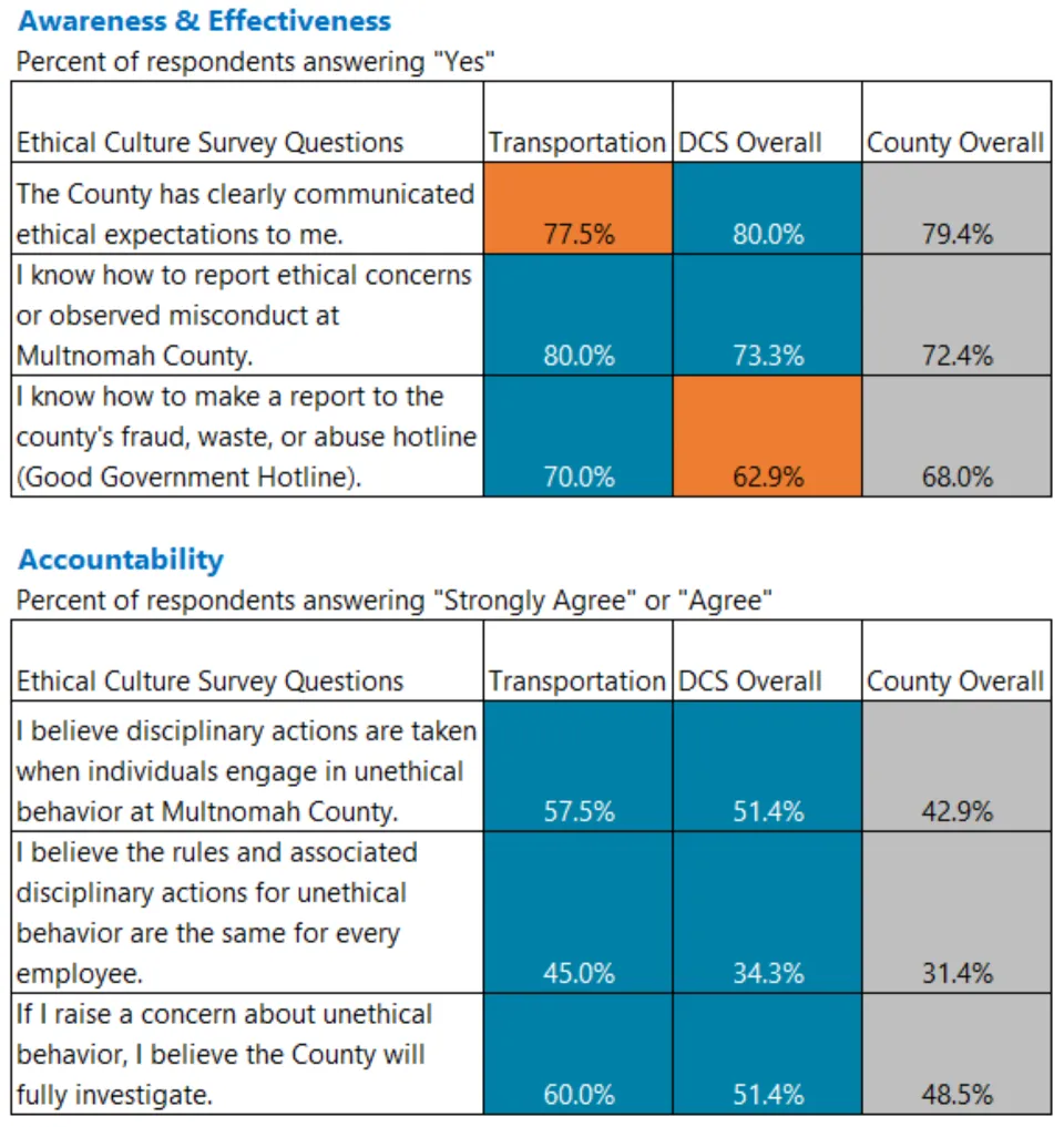 Heat map of Awareness & Accountability survey responses for DCS divisions.