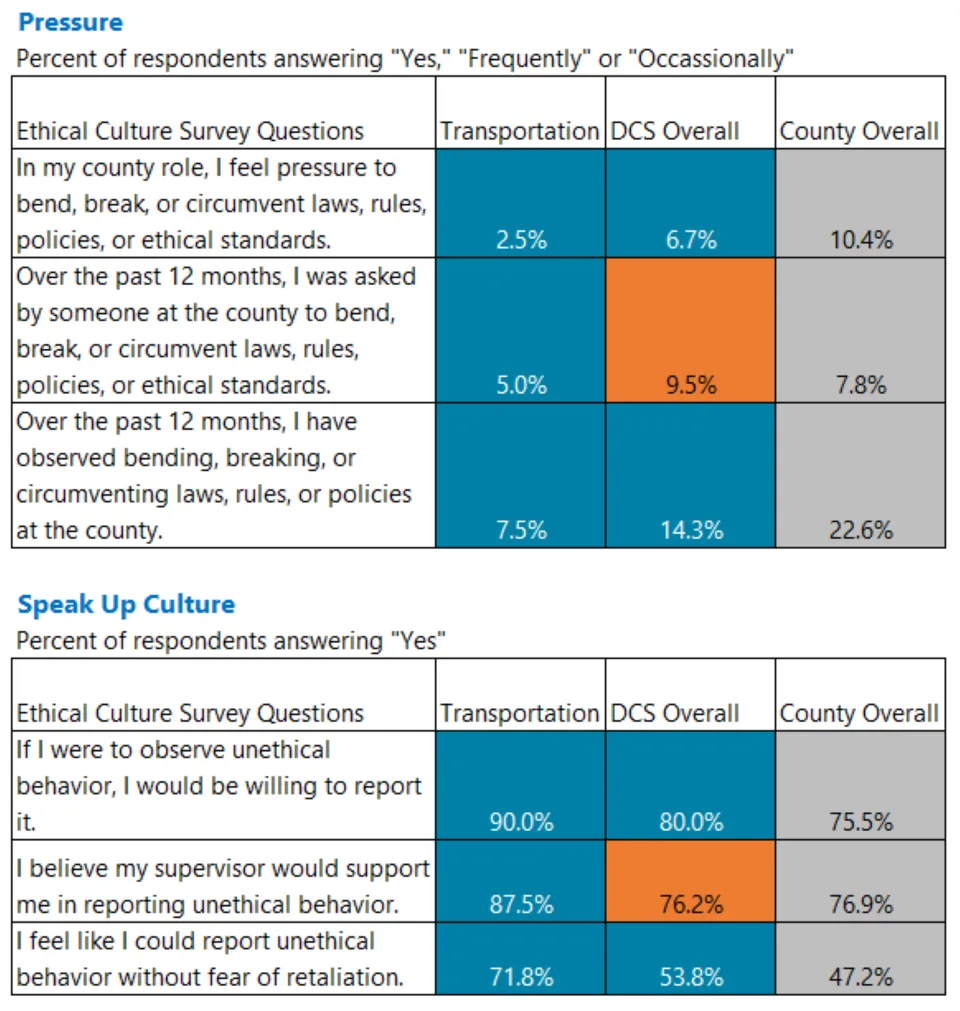 Heat map of Pressure & Speak up culture survey responses for DCS divisions.