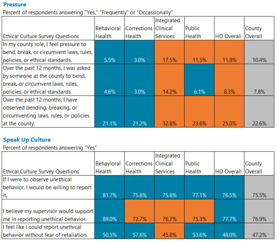 Heat map of Pressure & Speak up culture survey responses for Health divisions.