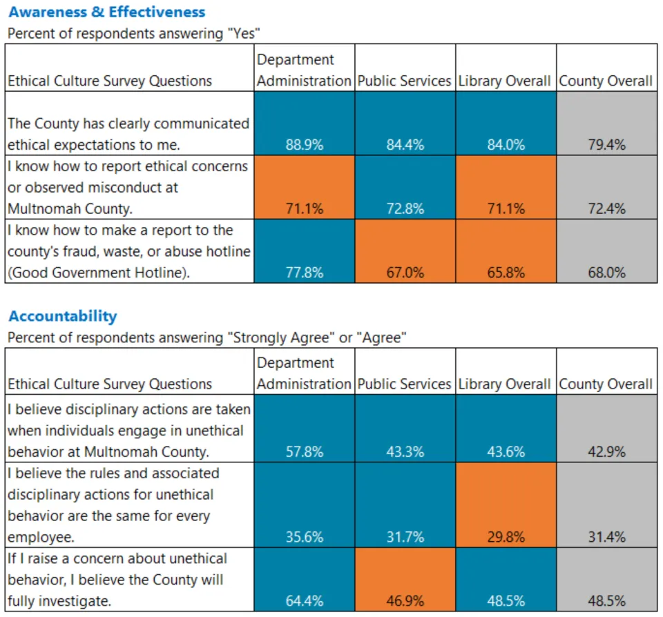 Heat map of Awareness & Accountability survey responses for Library divisions.