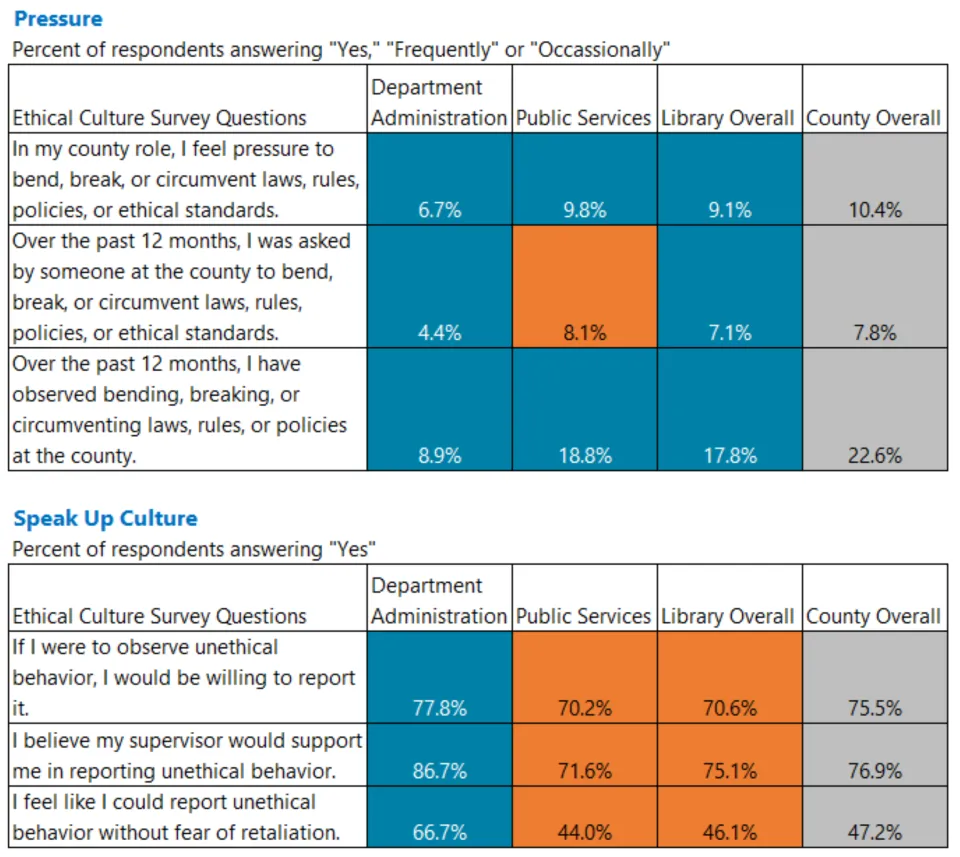 Heat map of Pressure & Speak up culture survey responses for Library divisions.