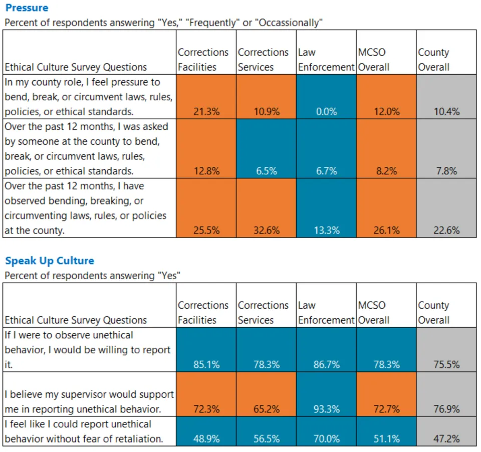 Heat map of Pressure & Speak up culture survey responses for Sheriff's Office divisions.