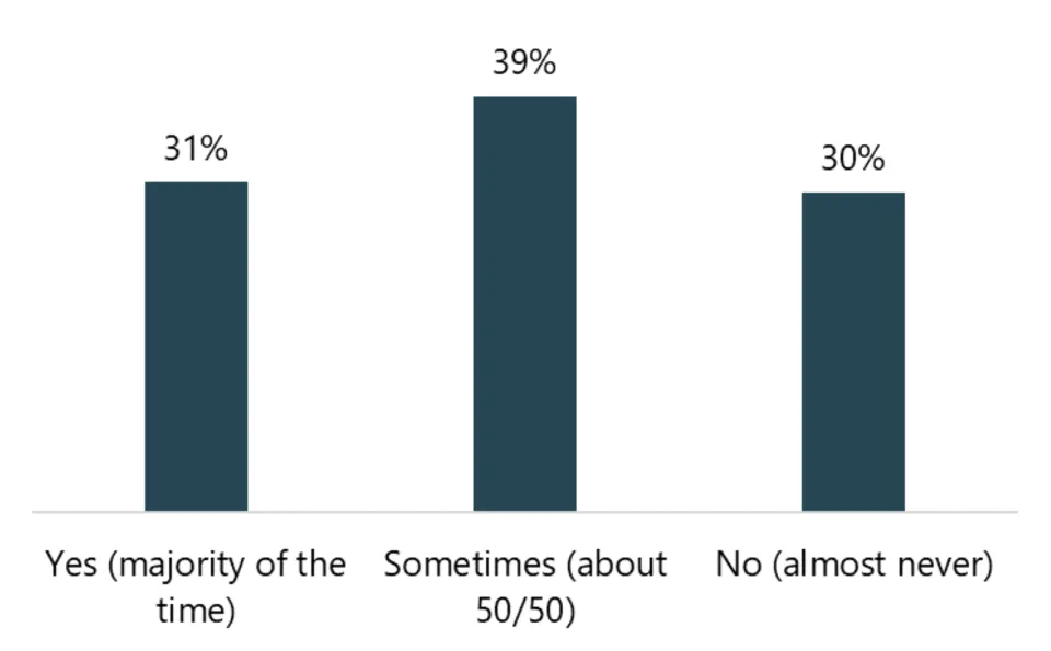 31% said Yes, 39% sometimes, and 30% No
