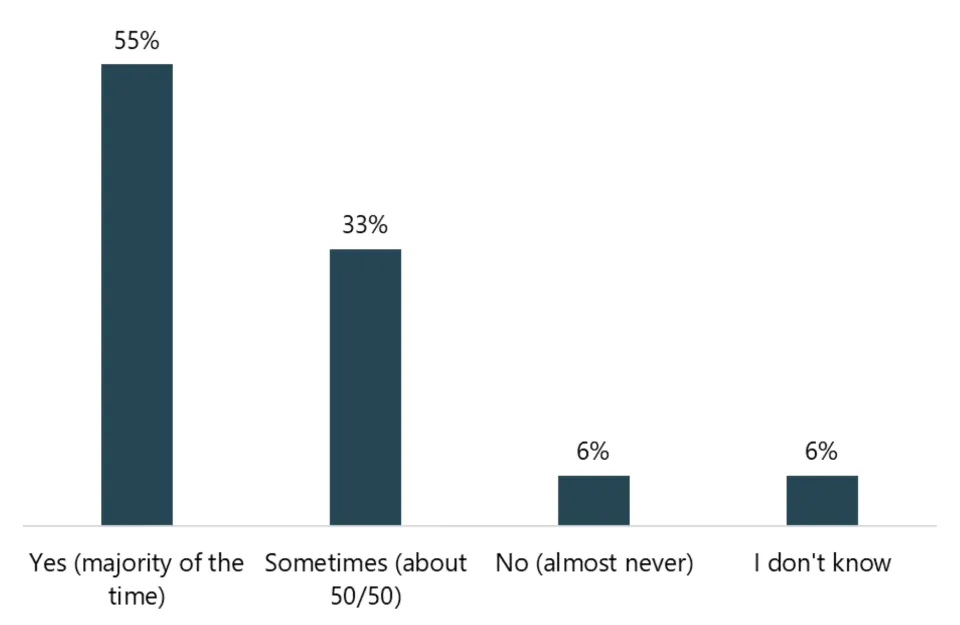 55% said Yes, 33% sometimes, 6% No, and 6% I don't know.