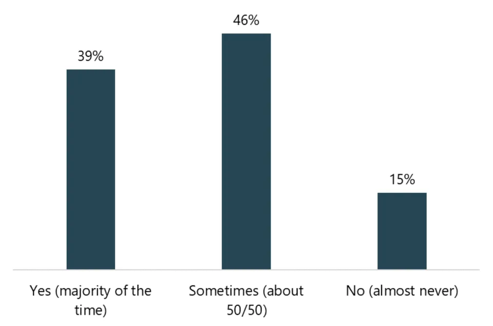 39% said Yes, 46% said sometimes, and 15% No (almost never)