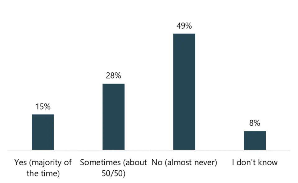 15% said Yes, 28% sometimes, 49% No, and 8% I don't know