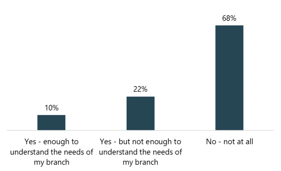 10% said Yes, 22% Yes - but not enough to understand branch needs, and 68% No