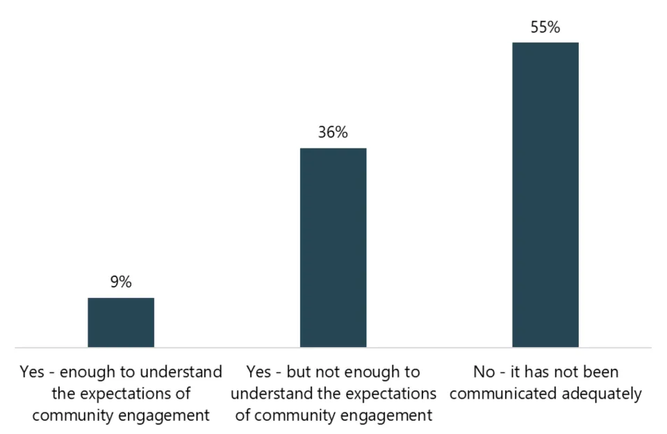 9% said Yes, 36% Yes - but not enough, and 55% No