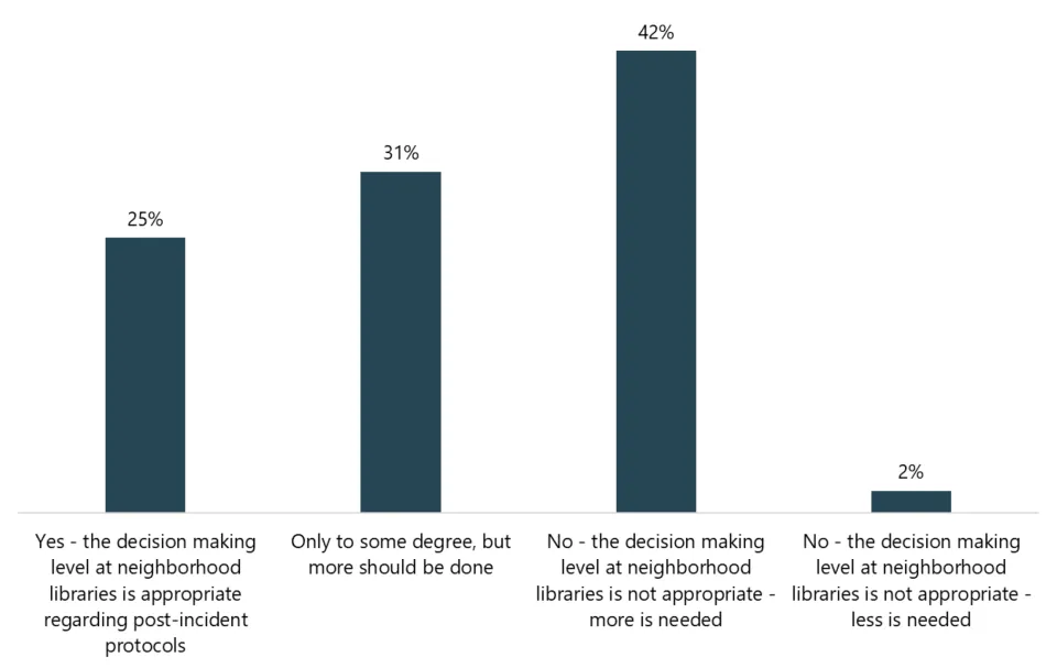 25% said Yes - the decision making level is sufficient, 31% only to some degree, 42% no