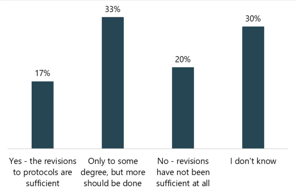 17% said Yes - revisions to protocols are sufficient, 33% only to some degree, 20% No