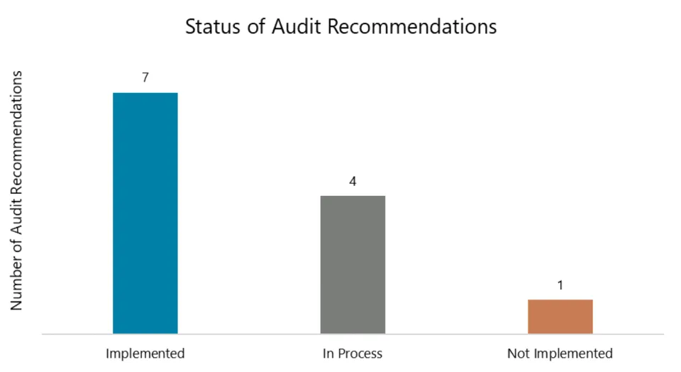 Column chart showing 7 implemented recommendations, 4 in process, and 1 not implemented.