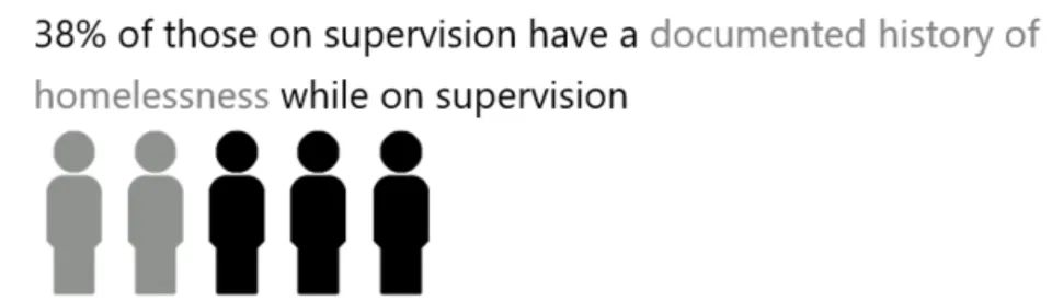 Documented histories of people on supervision between 2019 and 2023: 38% history of homelessness