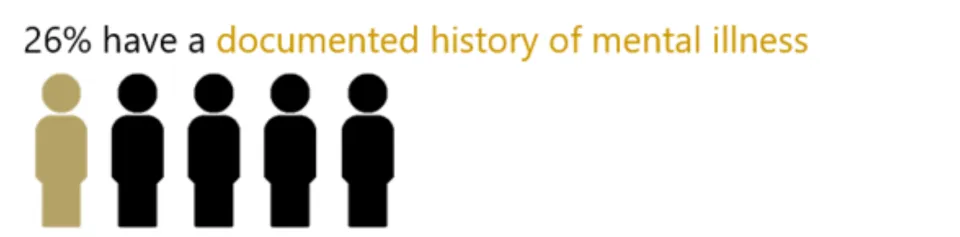 Documented histories of people on supervision between 2019 and 2023: 26% history of mental illness