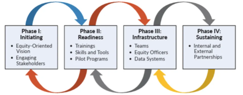 Diagram illustrating the four phases of the Equity Maturity Model: Initiating, Readiness, Infrastructure, and Sustaining.