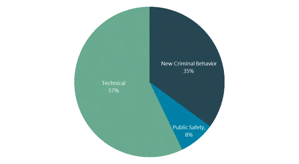 57% were from technical violations, 35% were from new criminal behavior, 8% based on public safety