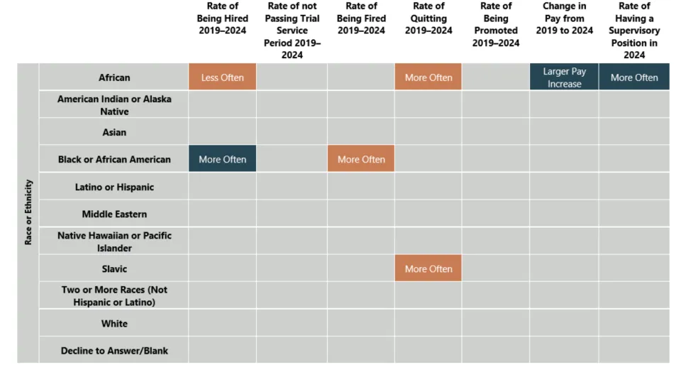 Community Justice employee outcomes by race or ethnicity (2019-2024)