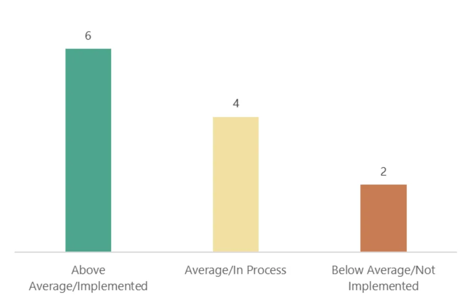 6 Above Average/Implemented, 4 Average/In Process, 2 Not Implemented/Below Average