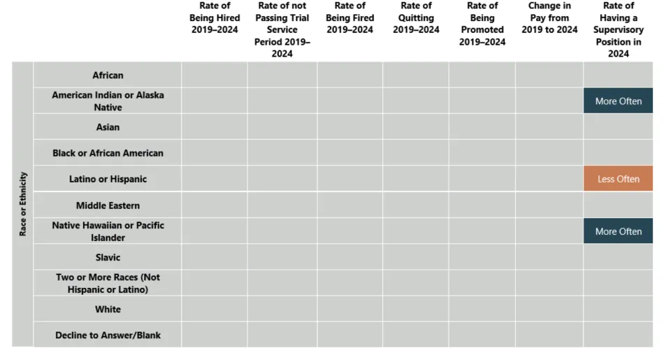 Community Services employee outcomes by race or ethnicity (2019-2024)