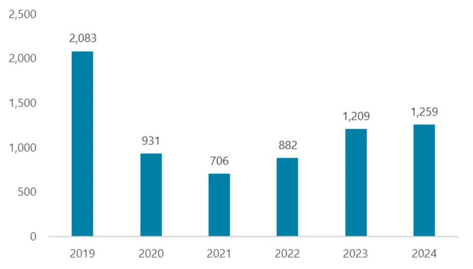 In 2019, there were 2,083 jail sanctions; in 2021, there were 706, and in 2024, 1,259