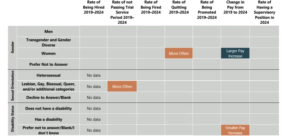 Community Services employee outcomes by gender, sexual orientation, and disability status (2019-2024)