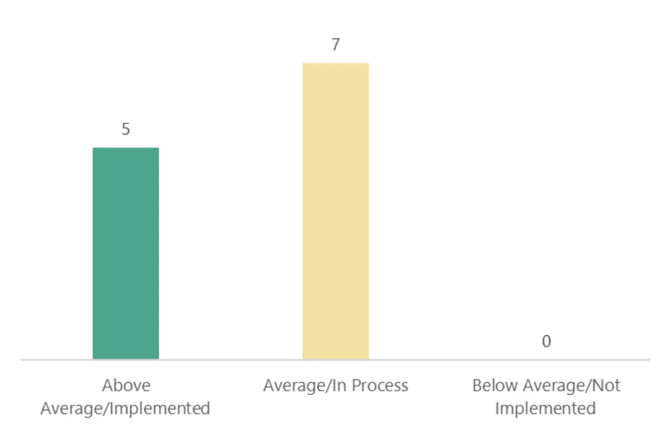 5 Above Average/Implemented, 7 Average/In Process, 0 Not Implemented/Below Average