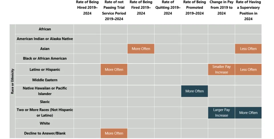 County Assets employee outcomes by race or ethnicity (2019-2024)