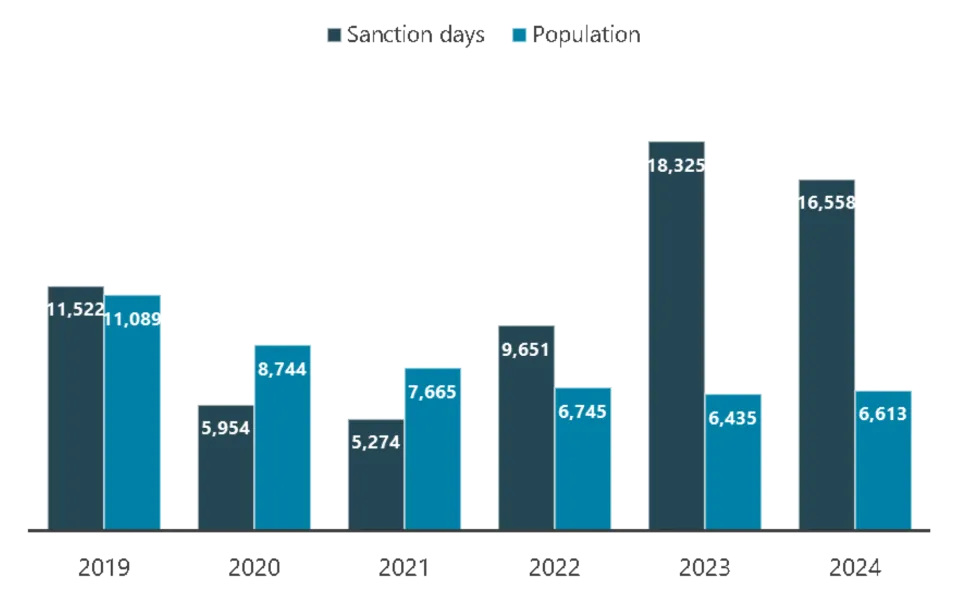 In 2024, there were 6,613 people on supervision and 16,558 technical jail sanction days.