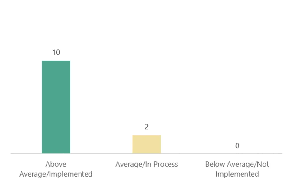 10 Above Average/Implemented, 2 Average/In Process