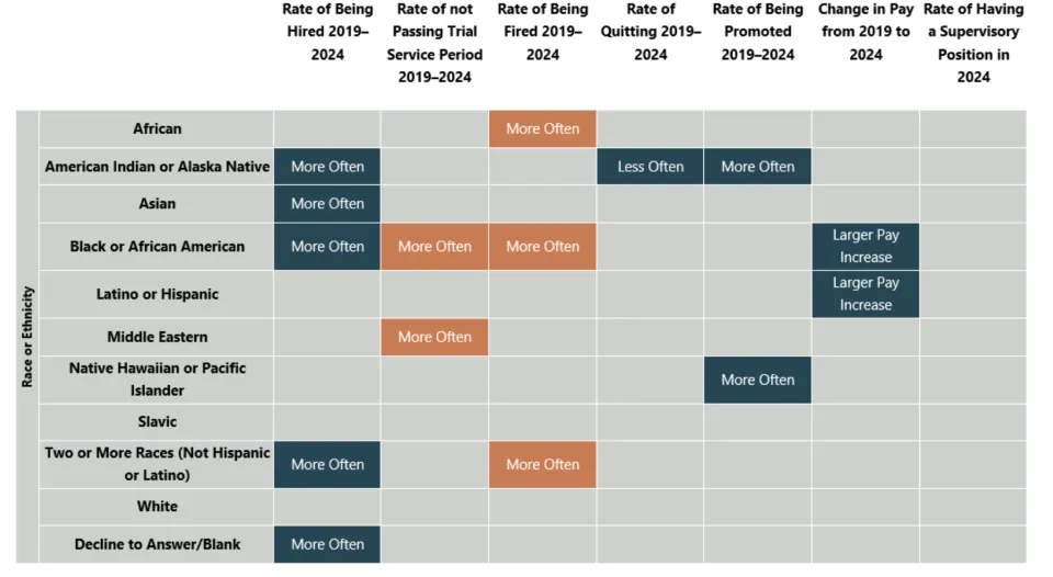 County Human Services employee outcomes by race or ethnicity (2019-2024)