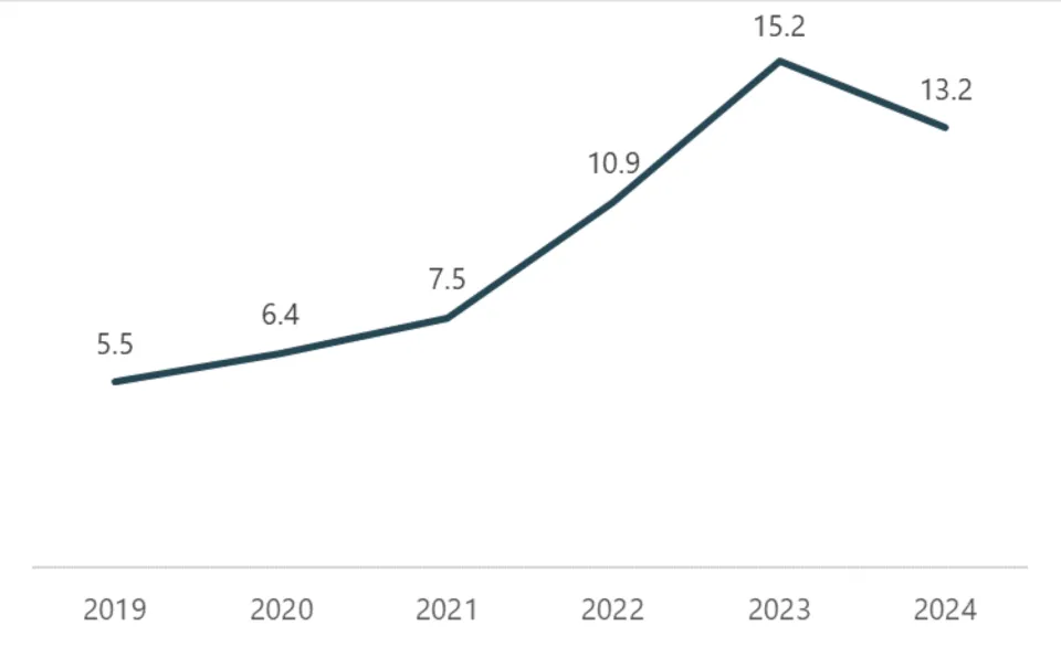Average jail days per technical sanction increased from 5.5 in 2019 to 13.2 in 2024