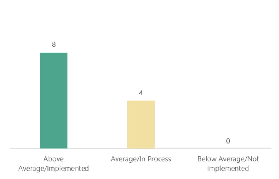 8 Above Average/Implemented, 4 Average/In Process