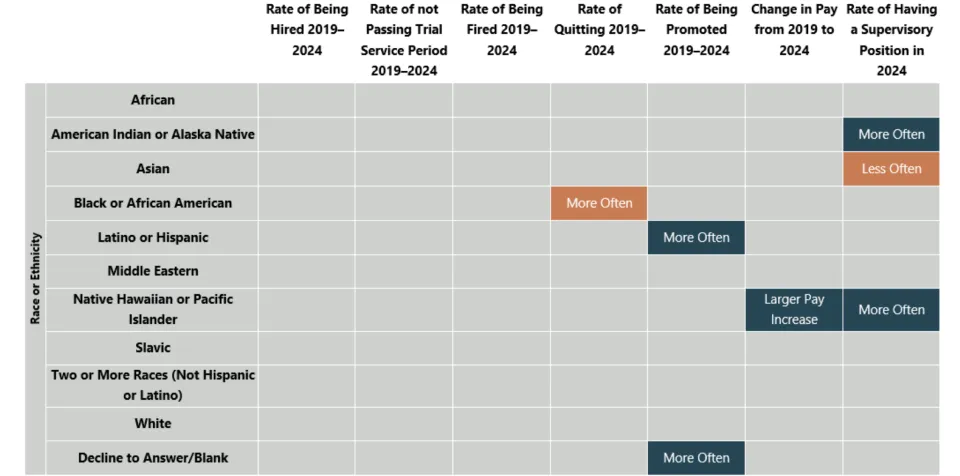 County Management employee outcomes by race or ethnicity (2019-2024)