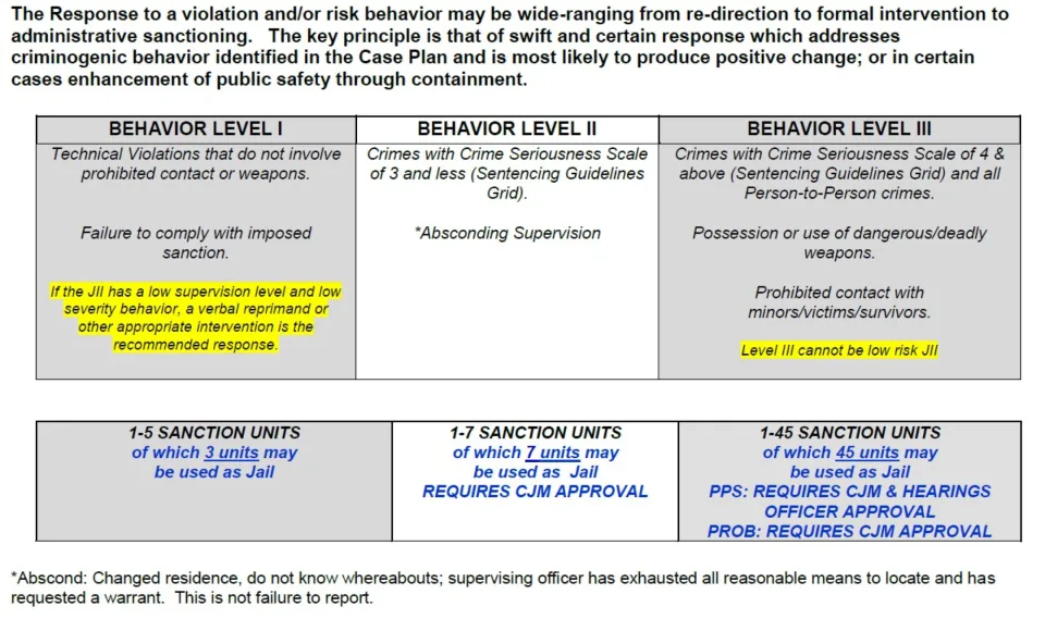 A screenshot of the DCJ violation response grid from 2023 showing number of days for behavior levels I, II, and III