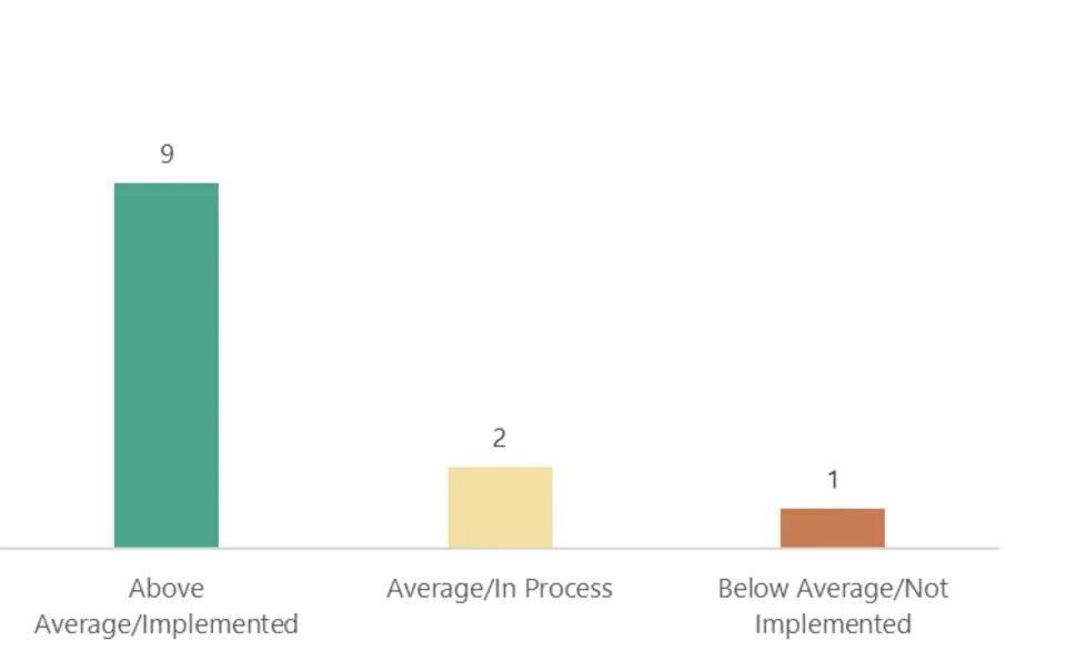 9 Above Average/Implemented, 2 Average/In Process, 1 Not Implemented/Below Average