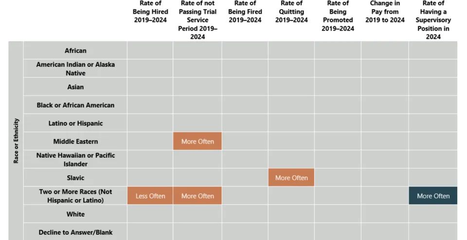 District Attorney’s Office employee outcomes by race or ethnicity (2019-2024)