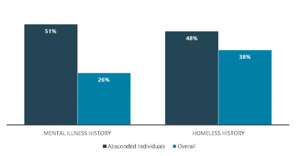 51% of people who absconded had history of mental illness and 48% had a history of homelessness