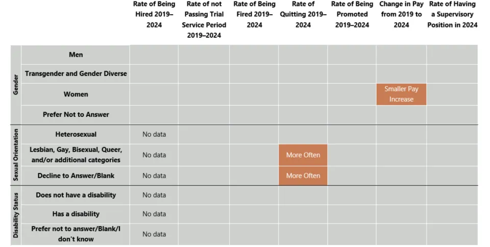 District Attorney’s Office employee outcomes by gender, sexual orientation, and disability status (2019-2024).