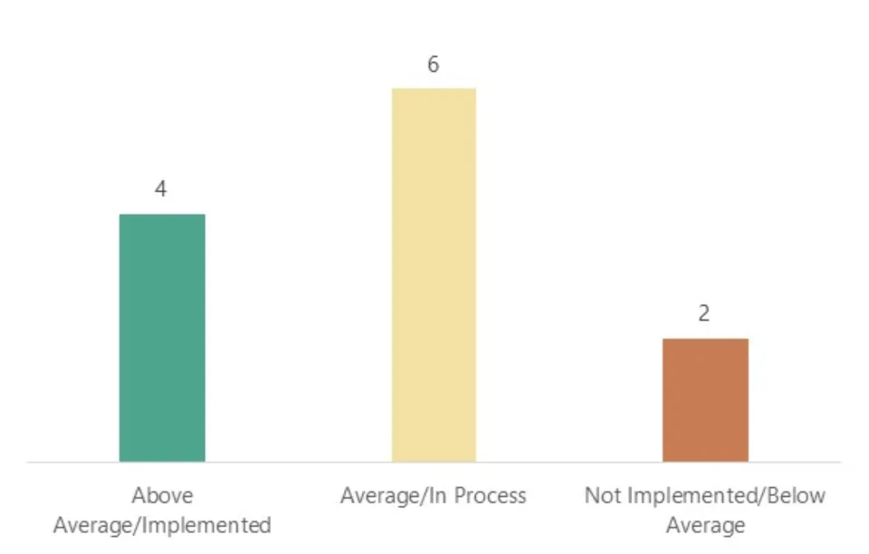 4 Above Average/Implemented, 6 Average/In Process, 2 Not Implemented/Below Average