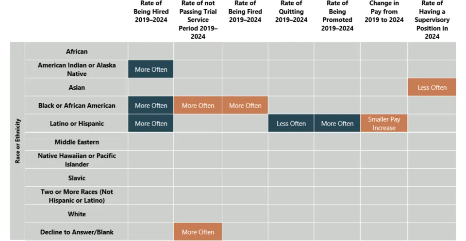 Health Department employee outcomes by race or ethnicity (2019-2024)