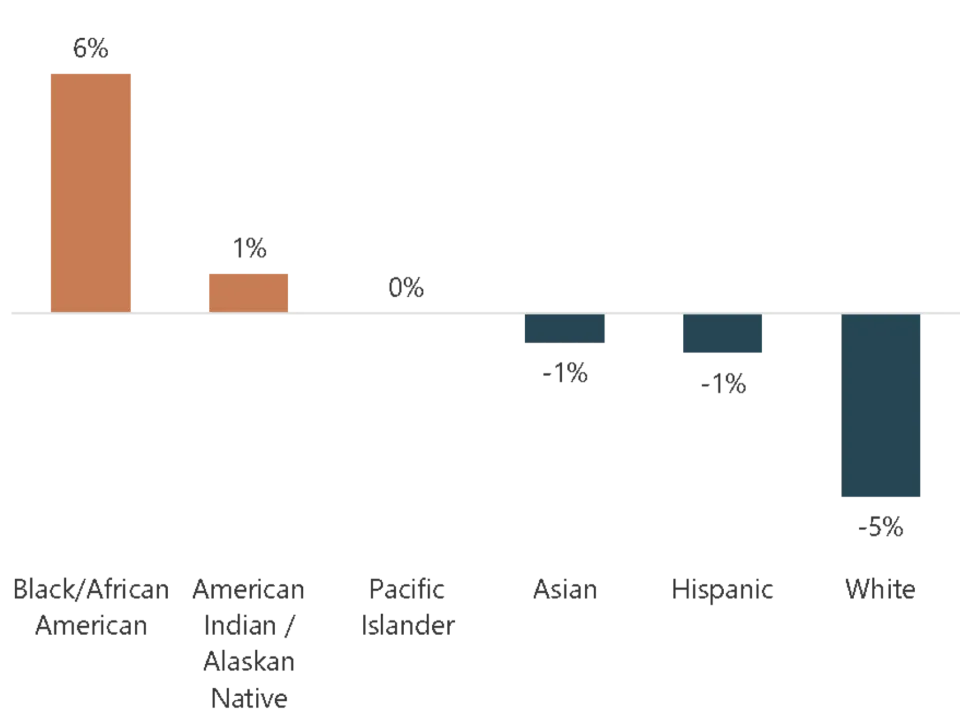Black/African American and American Indian/Alaskan Native people more likely to be sanctioned