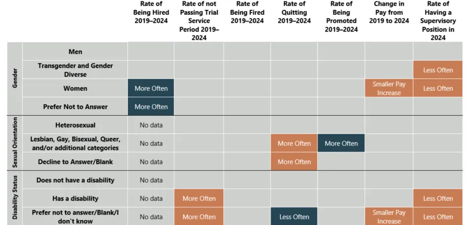 Health Department employee outcomes by gender, sexual orientation, and disability status (2019-2024)