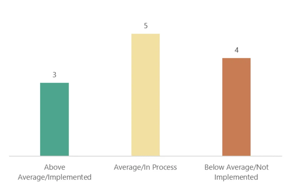 3 Above Average/Implemented, 5 Average/In Process, 4 Not Implemented/Below Average