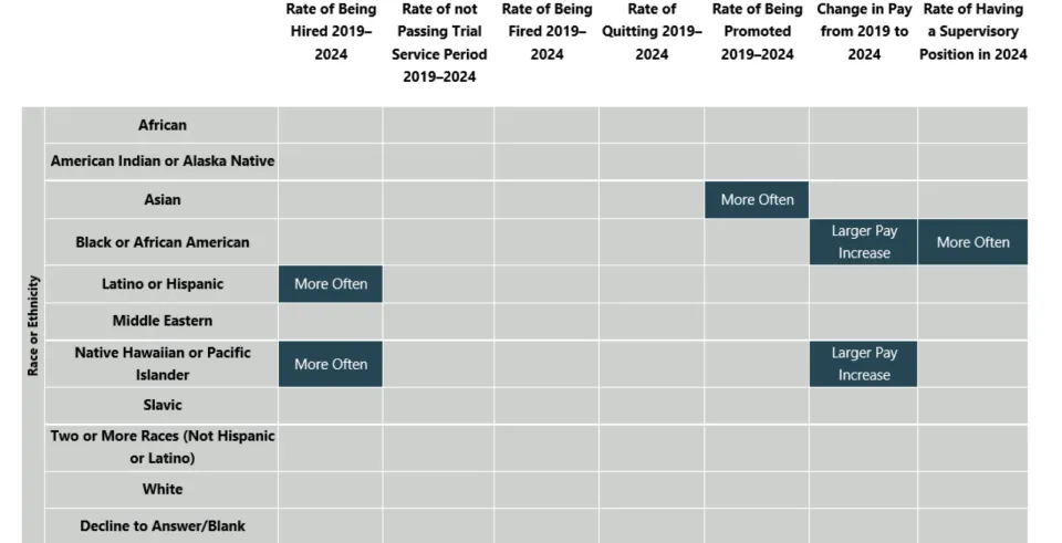 Homeless Services Department employee outcomes by race or ethnicity (2019-2024)